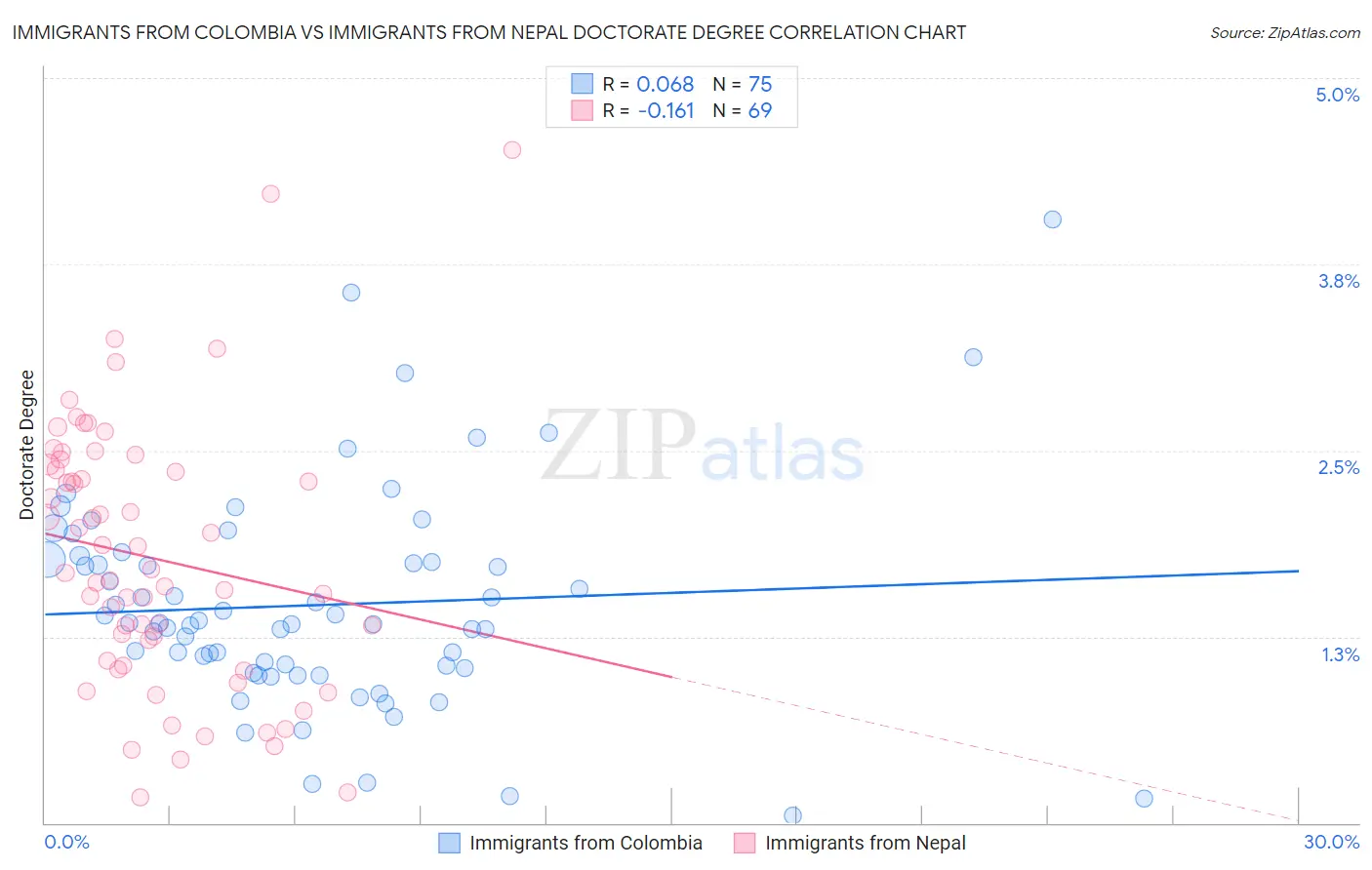 Immigrants from Colombia vs Immigrants from Nepal Doctorate Degree