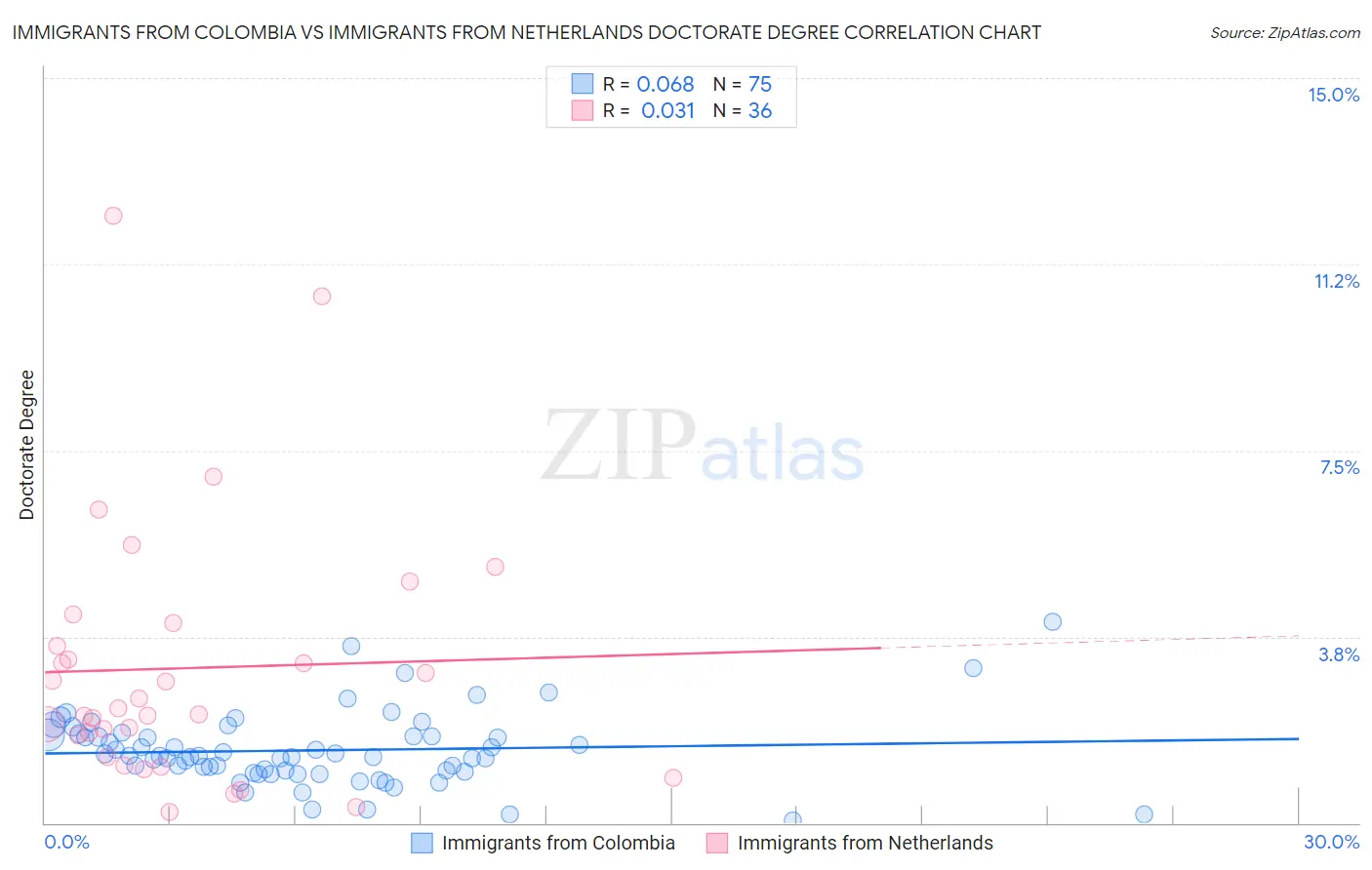 Immigrants from Colombia vs Immigrants from Netherlands Doctorate Degree