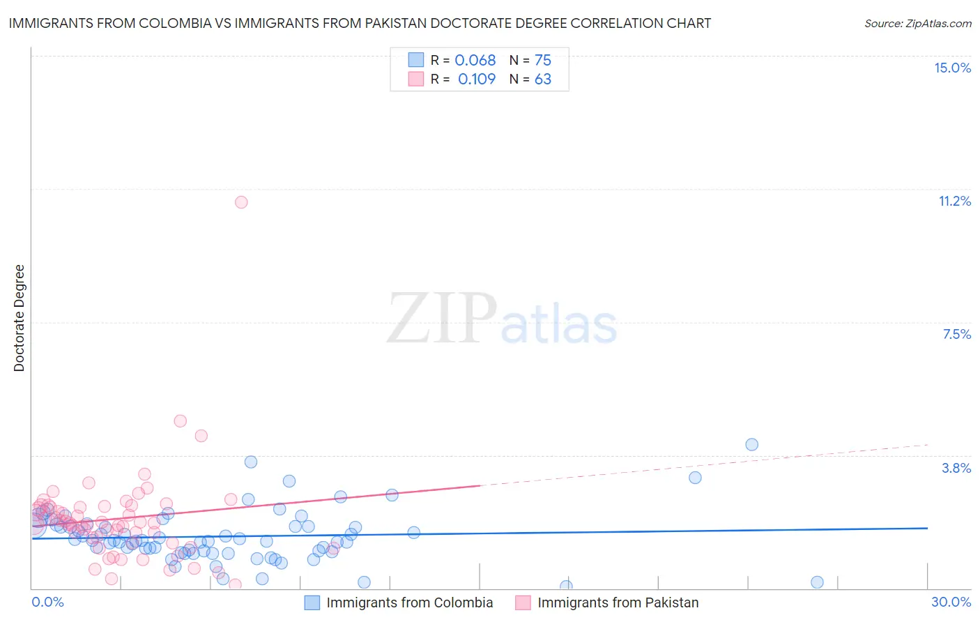 Immigrants from Colombia vs Immigrants from Pakistan Doctorate Degree