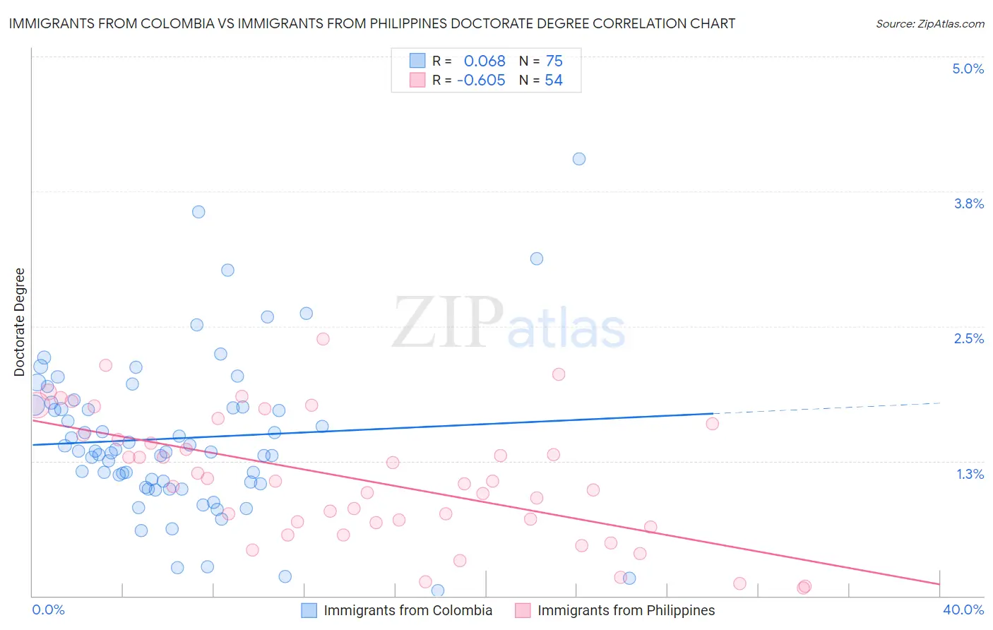 Immigrants from Colombia vs Immigrants from Philippines Doctorate Degree