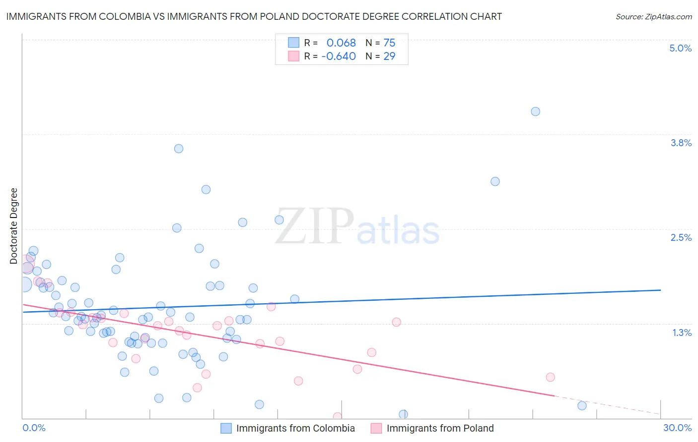 Immigrants from Colombia vs Immigrants from Poland Doctorate Degree