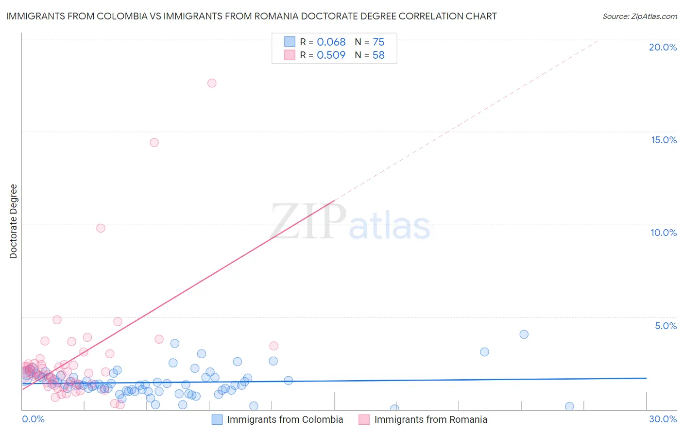 Immigrants from Colombia vs Immigrants from Romania Doctorate Degree