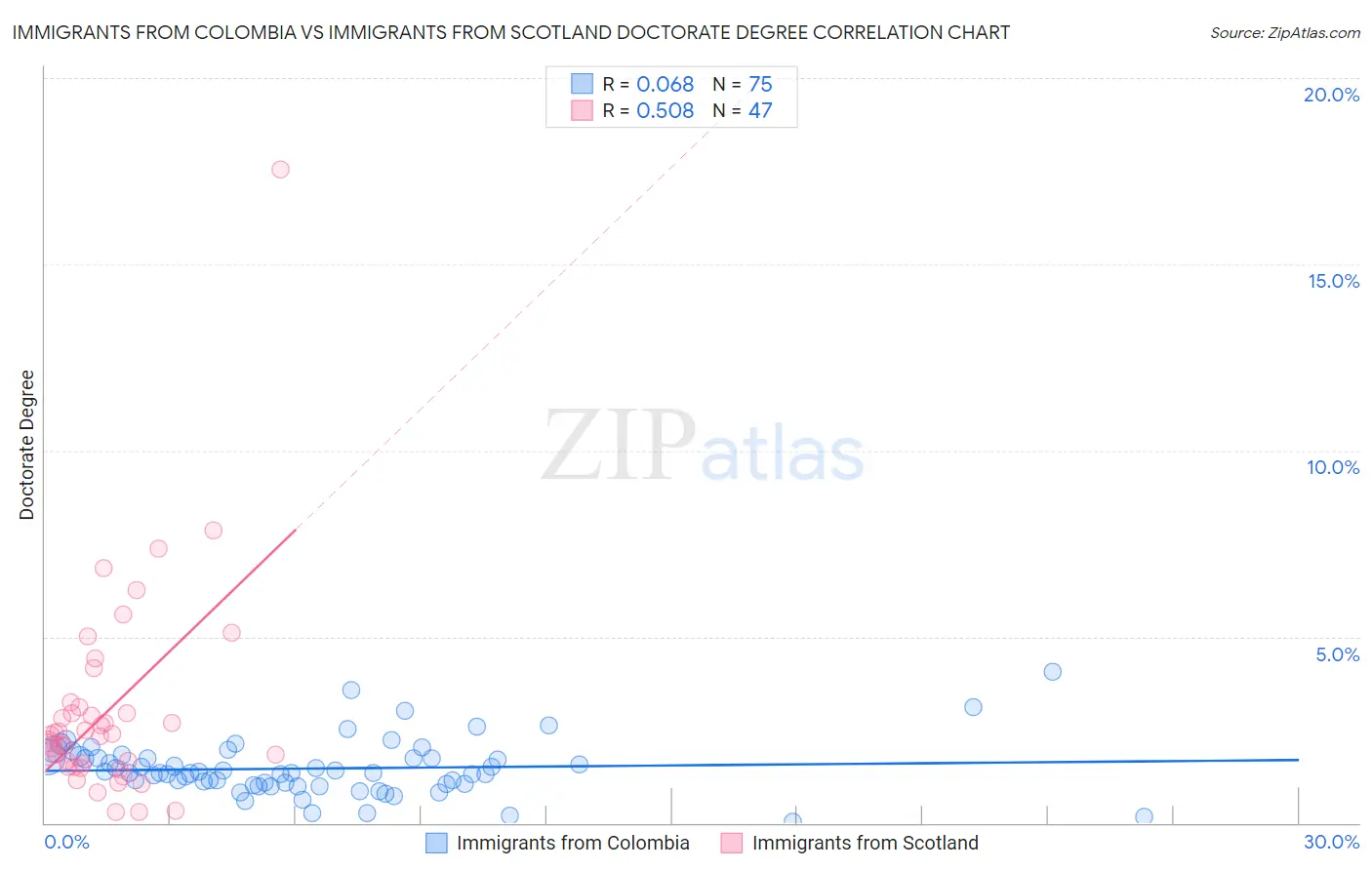 Immigrants from Colombia vs Immigrants from Scotland Doctorate Degree