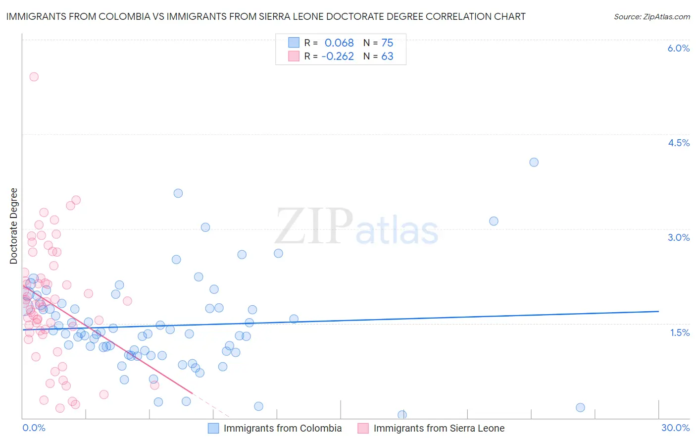 Immigrants from Colombia vs Immigrants from Sierra Leone Doctorate Degree