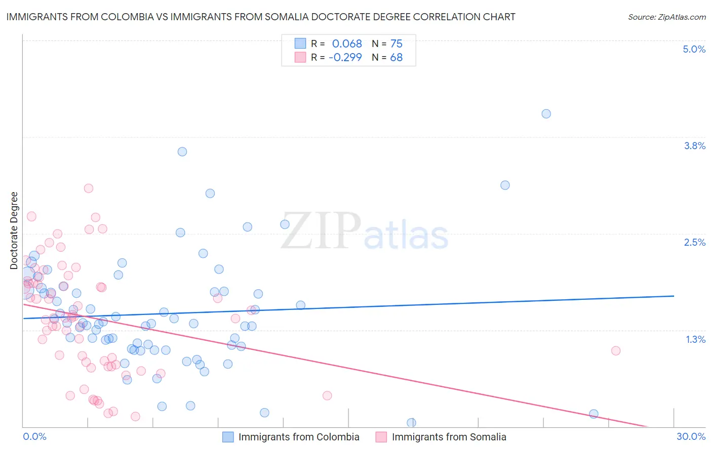 Immigrants from Colombia vs Immigrants from Somalia Doctorate Degree