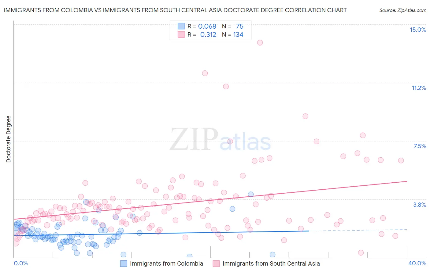 Immigrants from Colombia vs Immigrants from South Central Asia Doctorate Degree