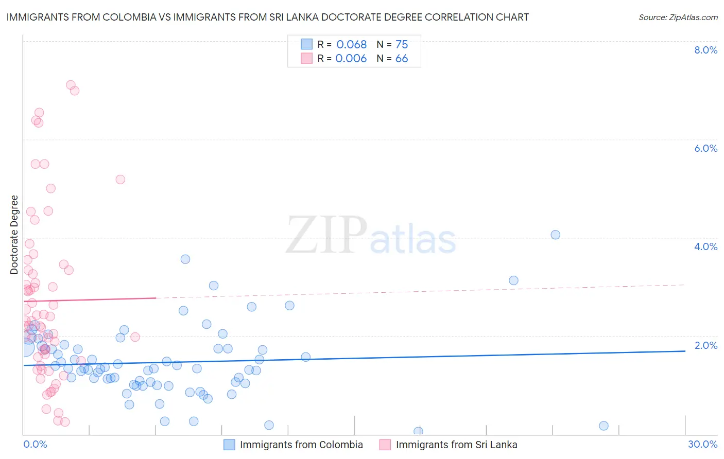 Immigrants from Colombia vs Immigrants from Sri Lanka Doctorate Degree