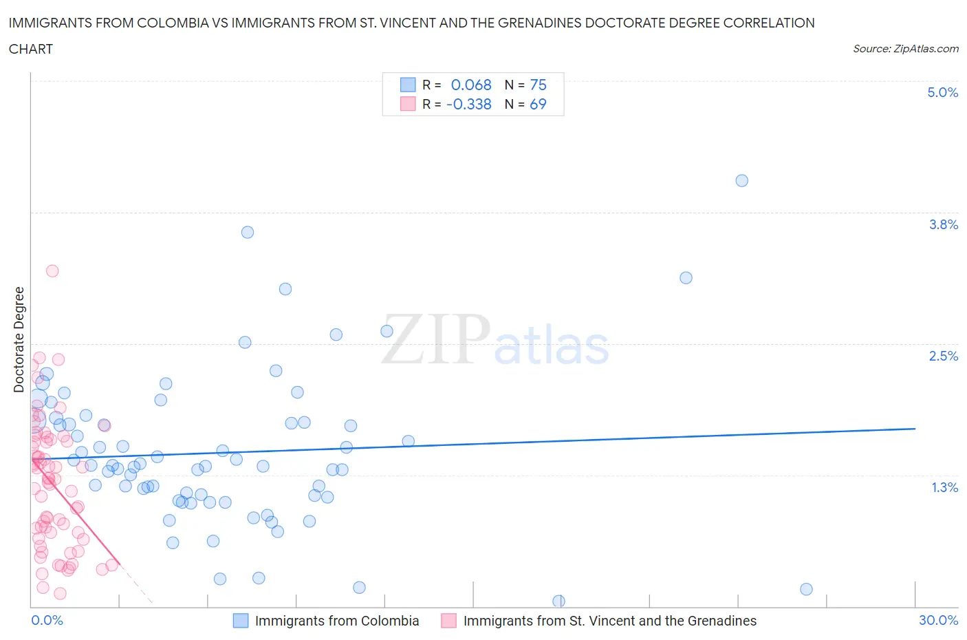 Immigrants from Colombia vs Immigrants from St. Vincent and the Grenadines Doctorate Degree