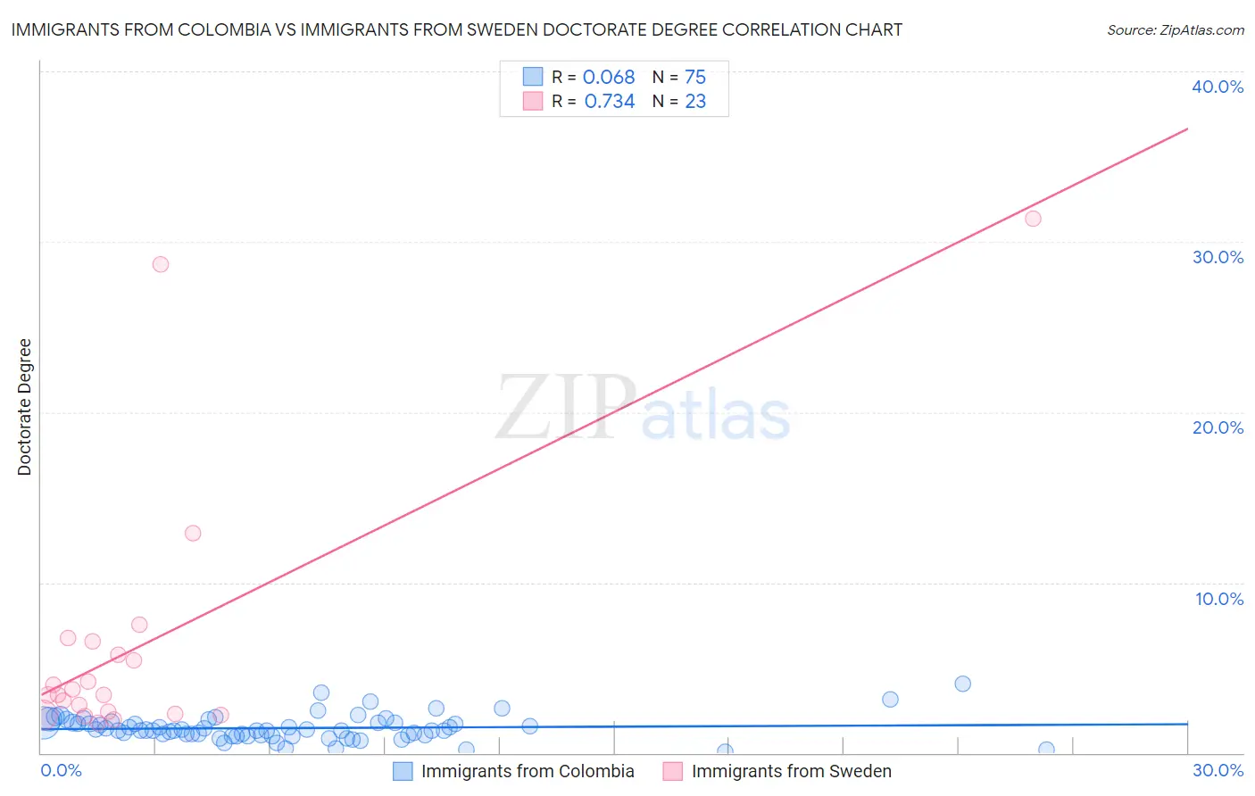 Immigrants from Colombia vs Immigrants from Sweden Doctorate Degree