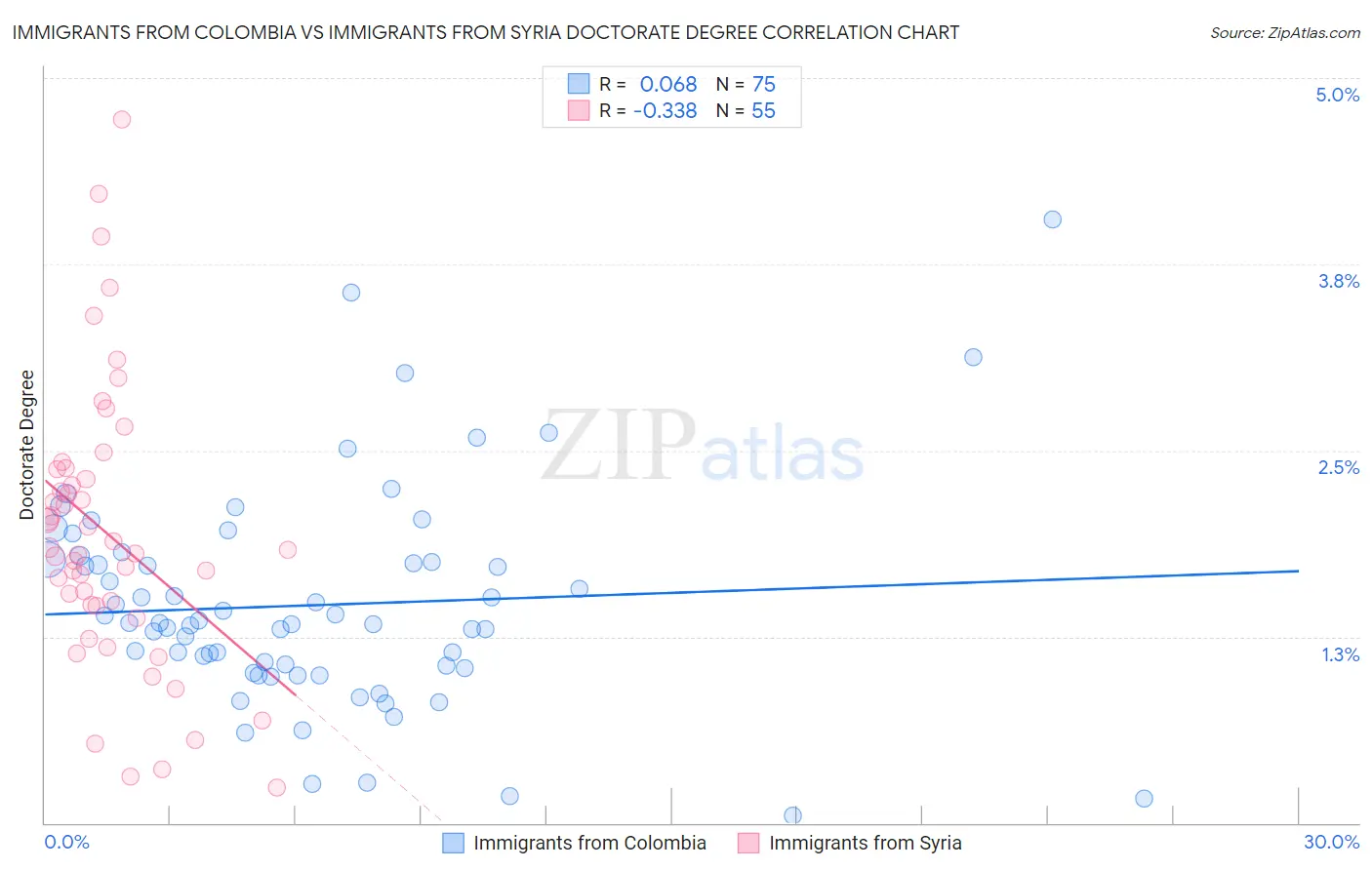 Immigrants from Colombia vs Immigrants from Syria Doctorate Degree