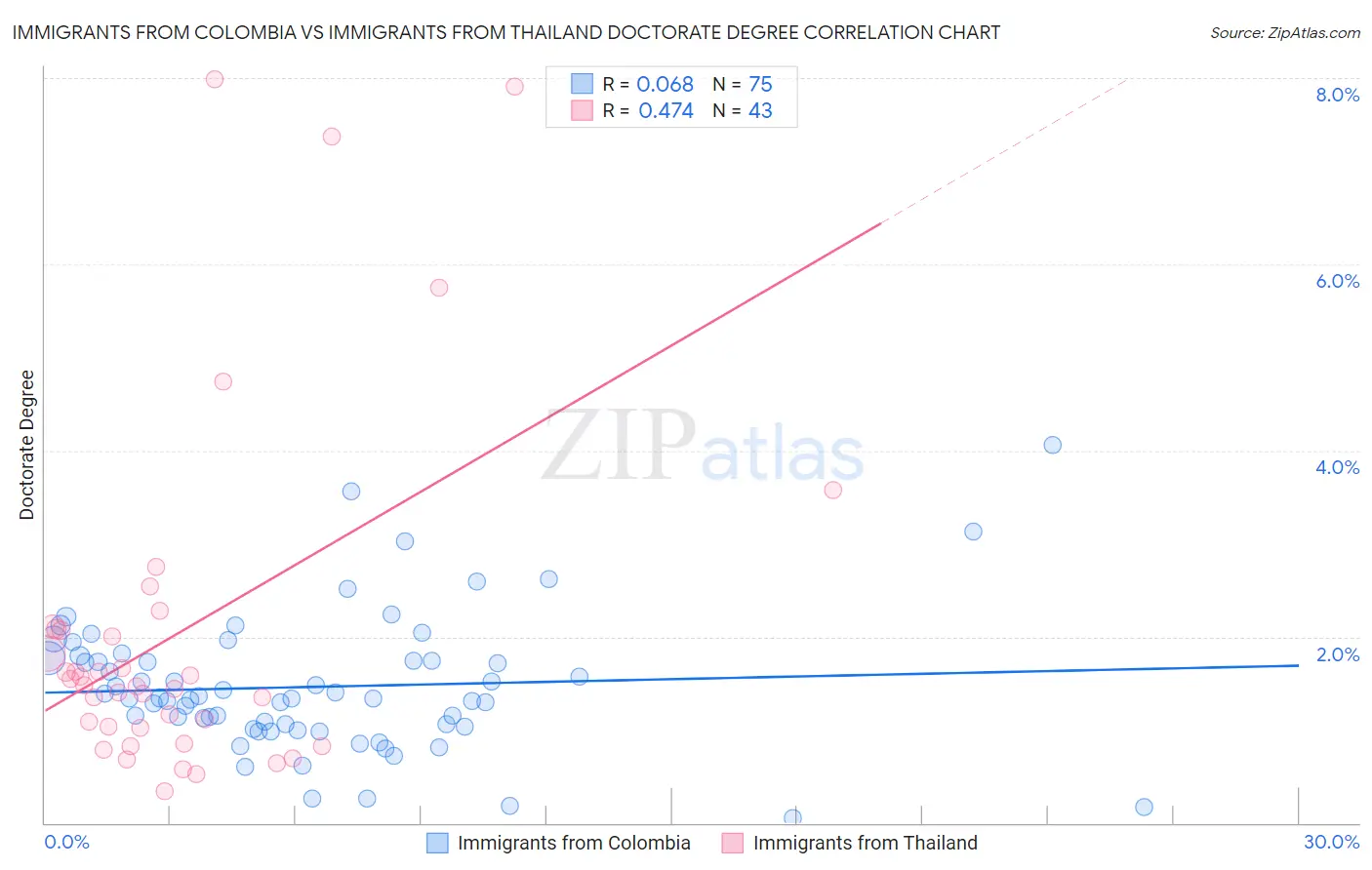 Immigrants from Colombia vs Immigrants from Thailand Doctorate Degree