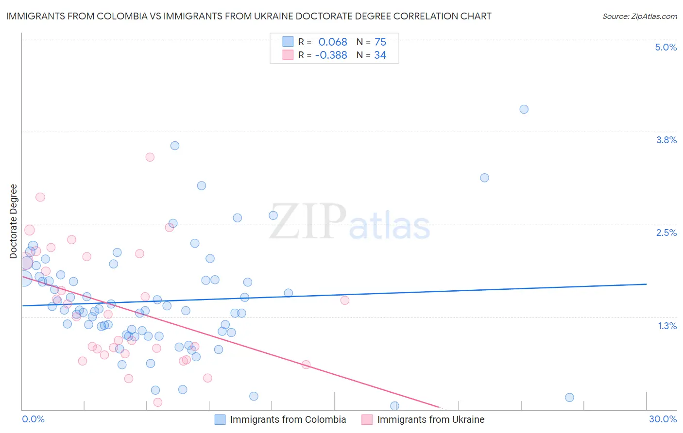 Immigrants from Colombia vs Immigrants from Ukraine Doctorate Degree