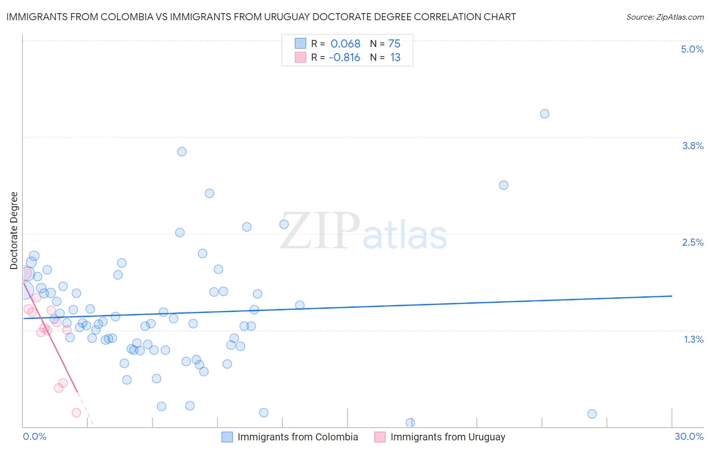 Immigrants from Colombia vs Immigrants from Uruguay Doctorate Degree