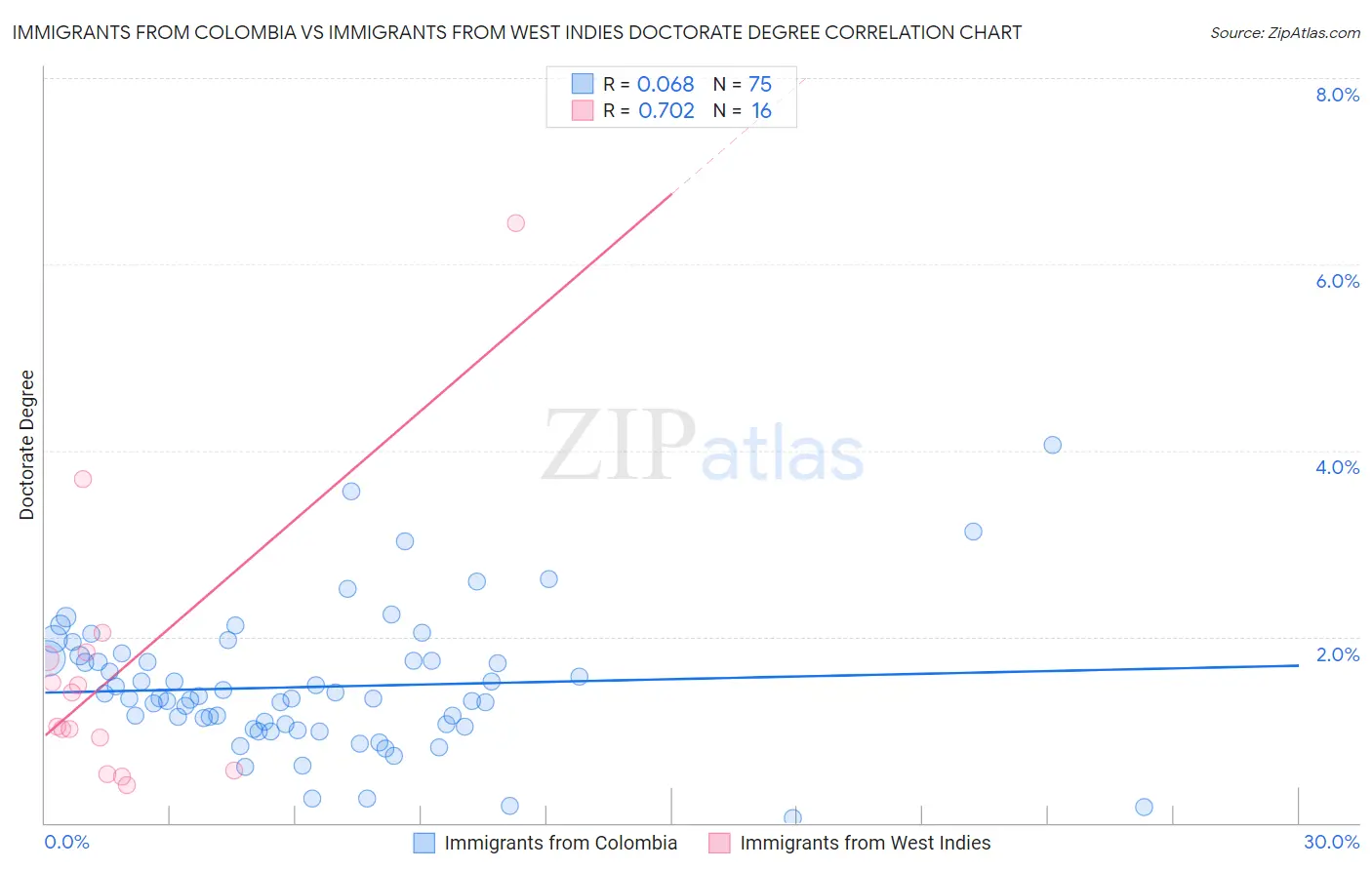 Immigrants from Colombia vs Immigrants from West Indies Doctorate Degree
