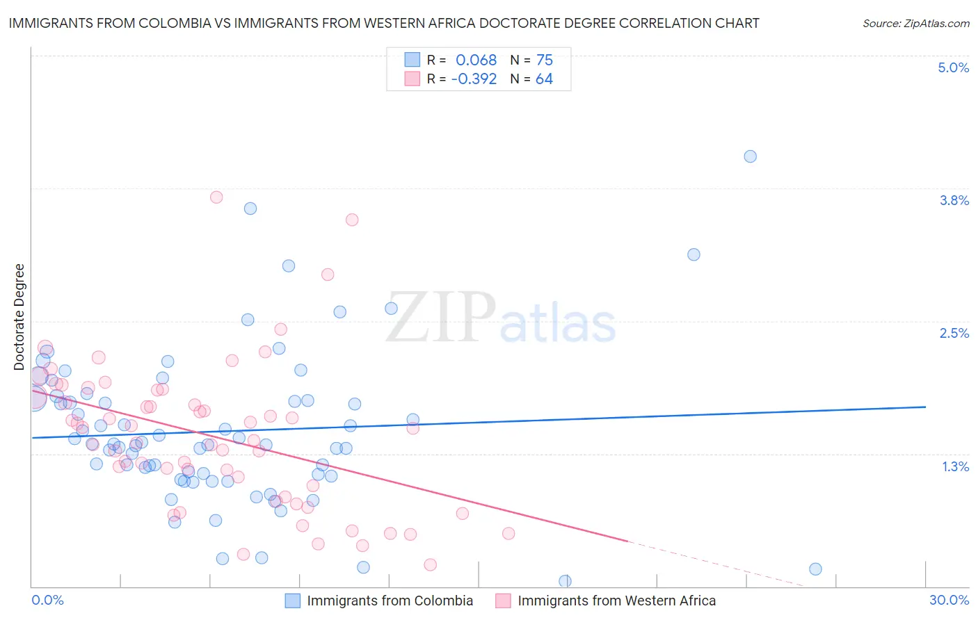 Immigrants from Colombia vs Immigrants from Western Africa Doctorate Degree