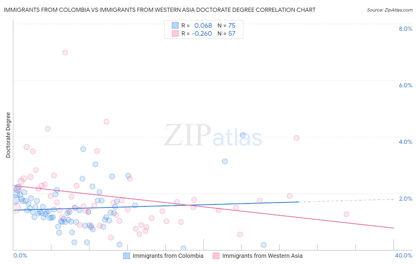 Immigrants from Colombia vs Immigrants from Western Asia Doctorate Degree