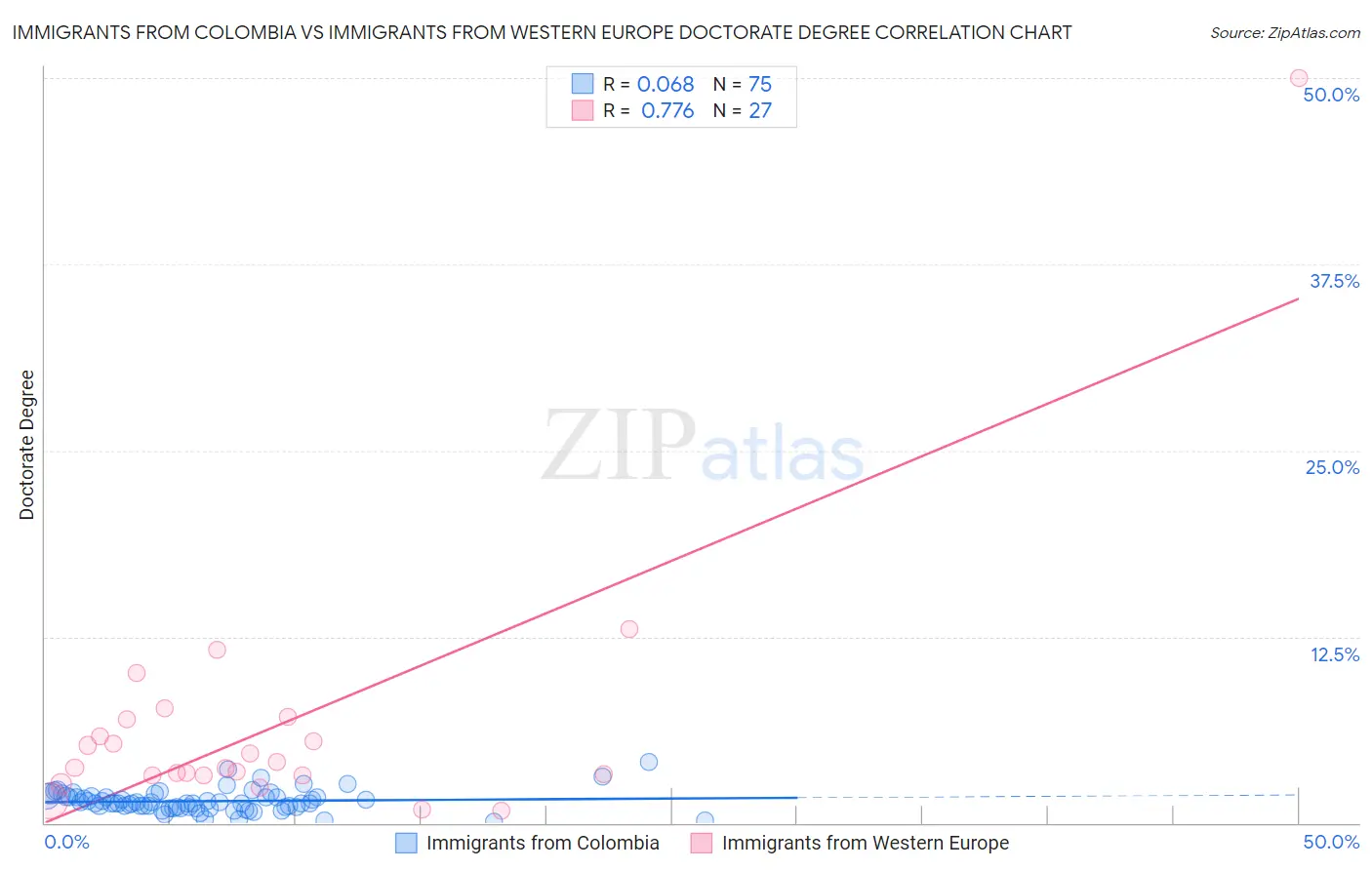 Immigrants from Colombia vs Immigrants from Western Europe Doctorate Degree