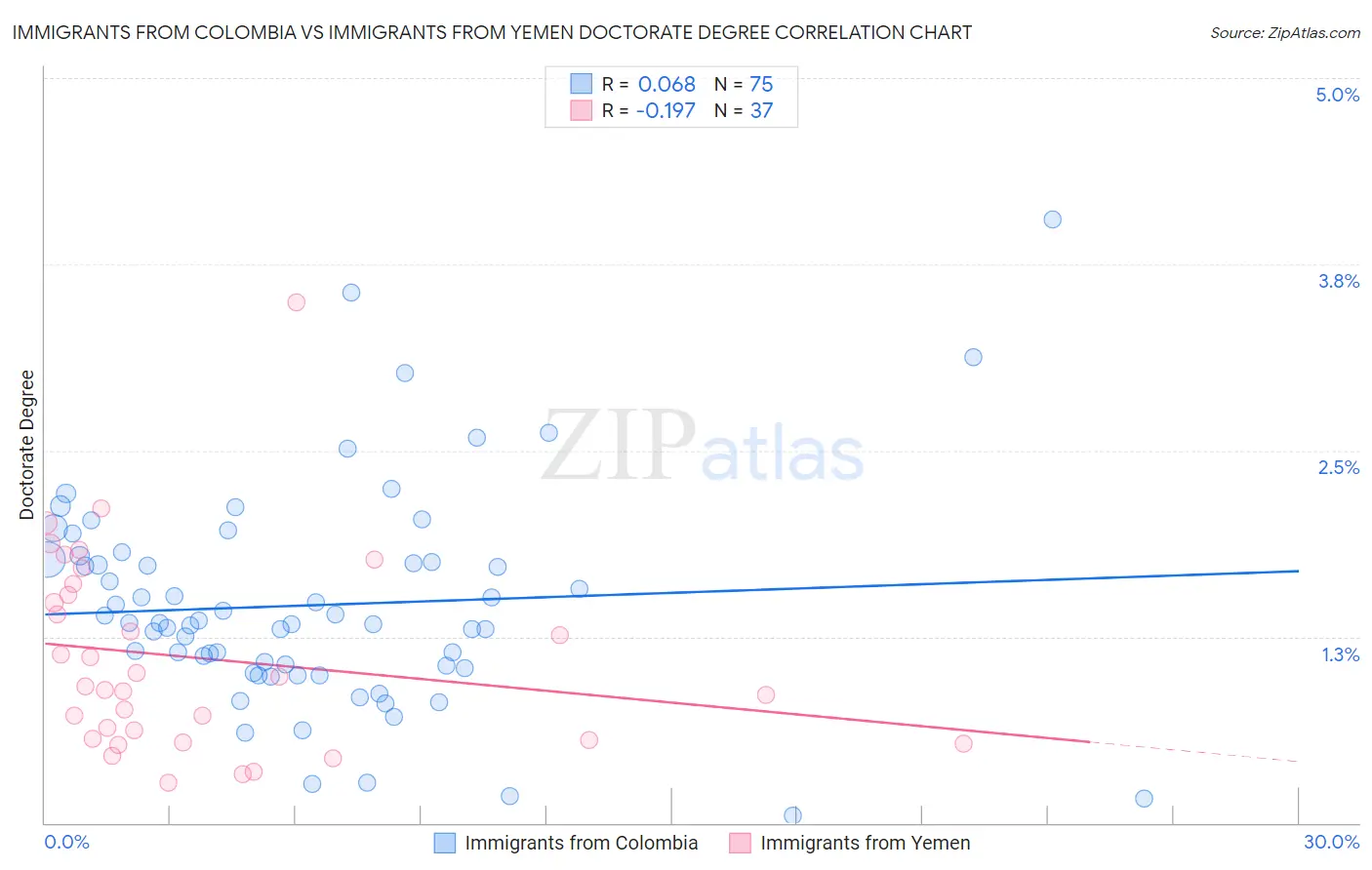 Immigrants from Colombia vs Immigrants from Yemen Doctorate Degree