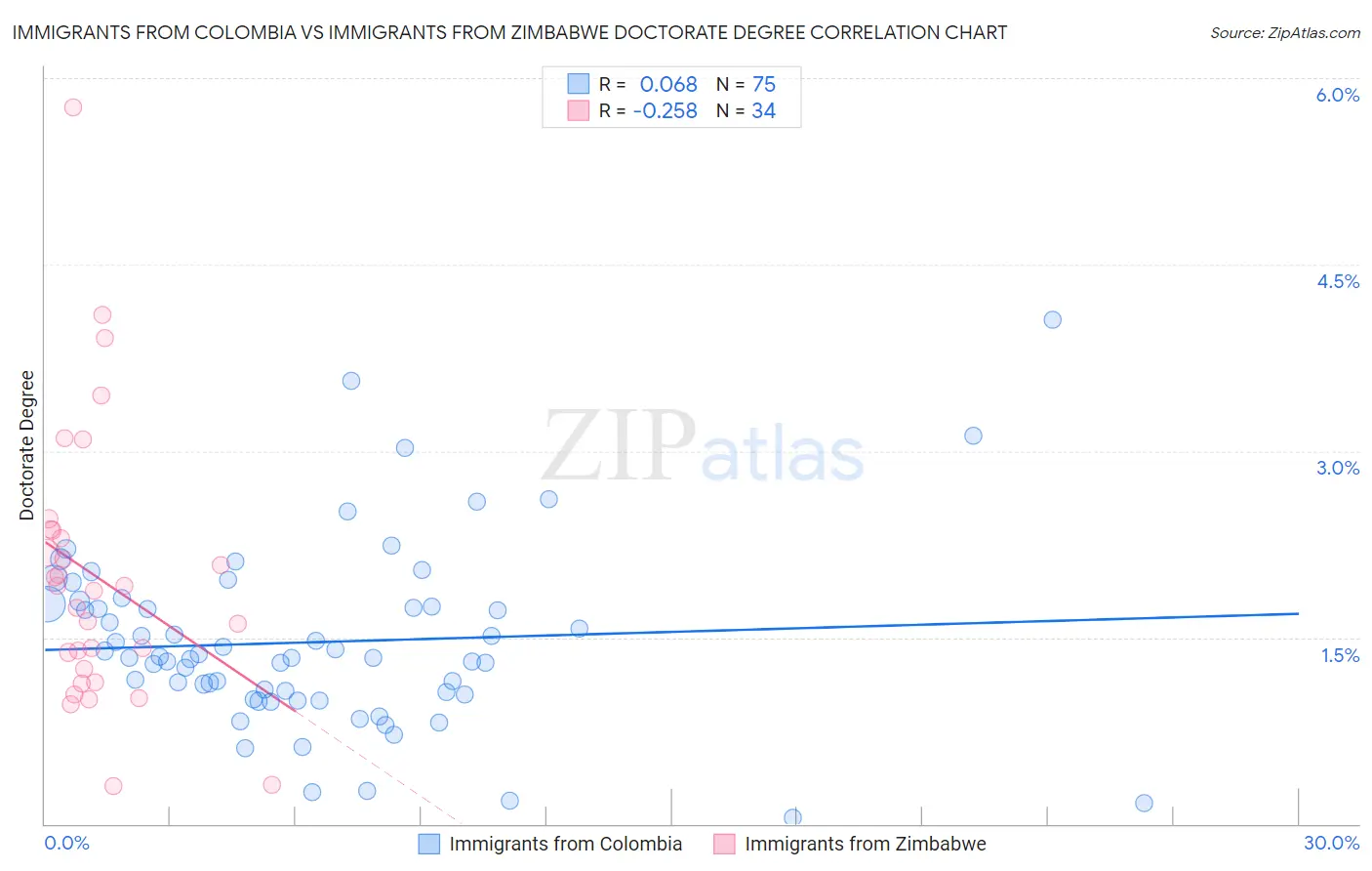 Immigrants from Colombia vs Immigrants from Zimbabwe Doctorate Degree