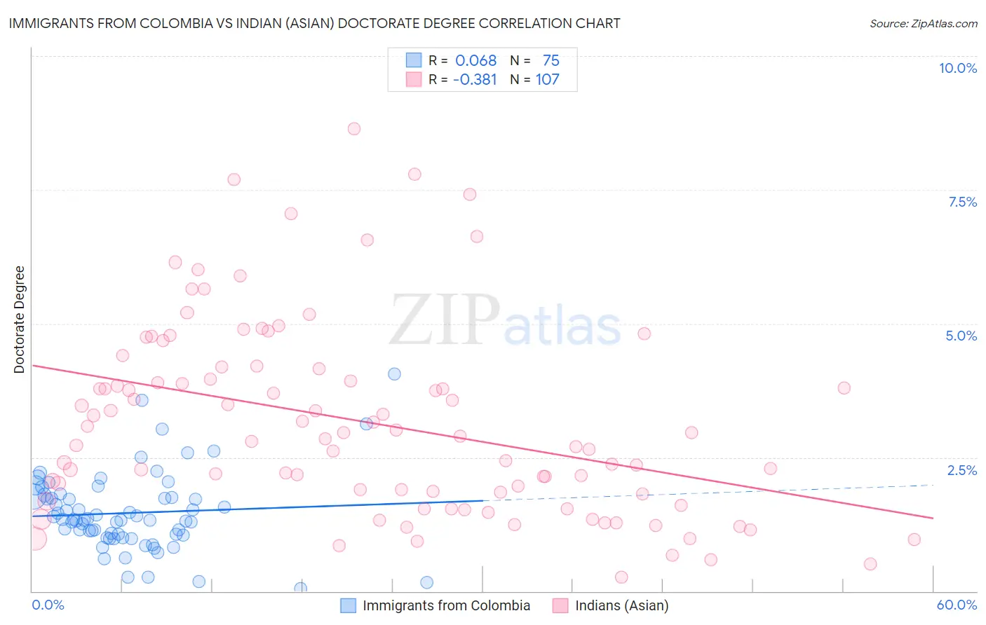 Immigrants from Colombia vs Indian (Asian) Doctorate Degree