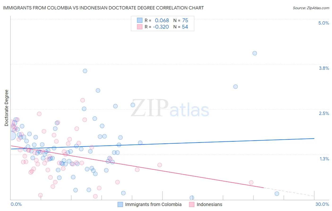 Immigrants from Colombia vs Indonesian Doctorate Degree