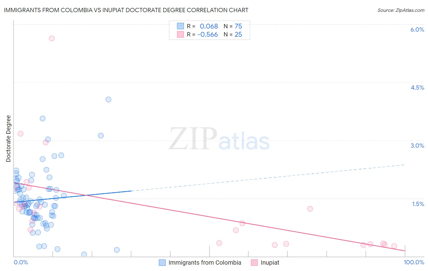 Immigrants from Colombia vs Inupiat Doctorate Degree