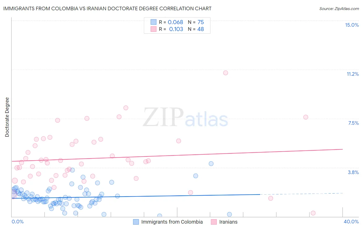 Immigrants from Colombia vs Iranian Doctorate Degree