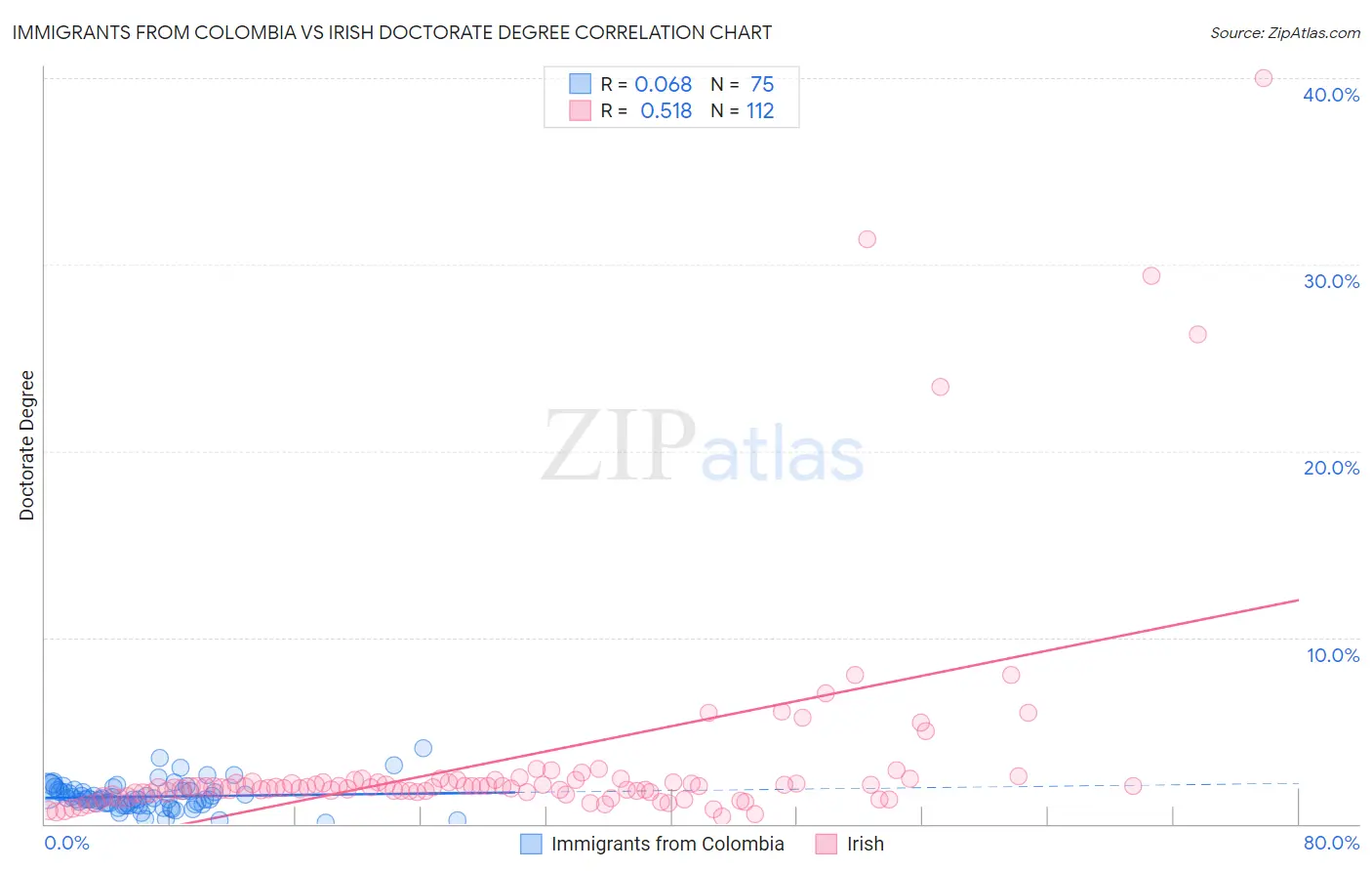 Immigrants from Colombia vs Irish Doctorate Degree