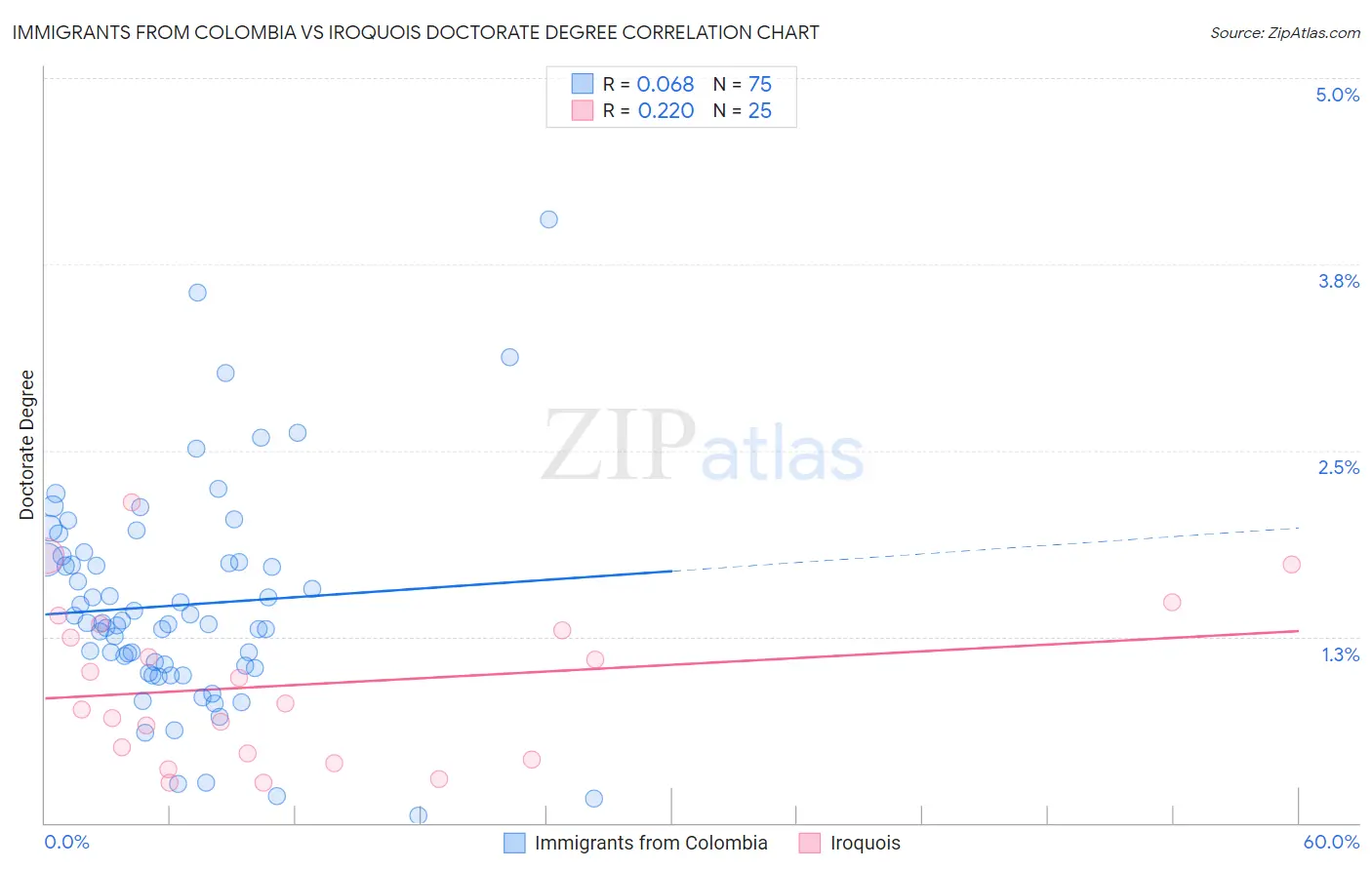 Immigrants from Colombia vs Iroquois Doctorate Degree