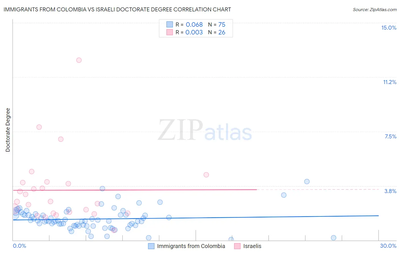Immigrants from Colombia vs Israeli Doctorate Degree