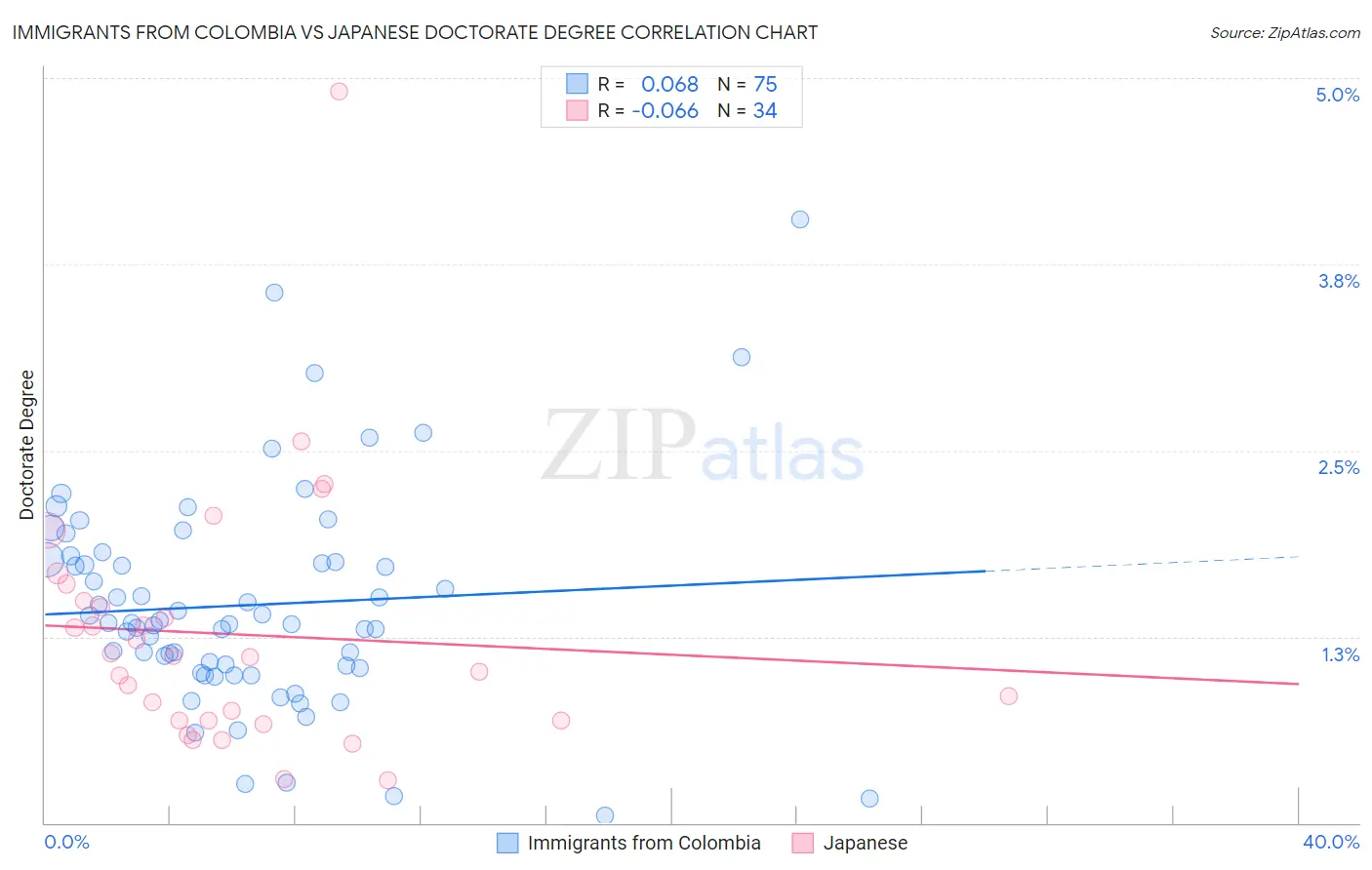Immigrants from Colombia vs Japanese Doctorate Degree