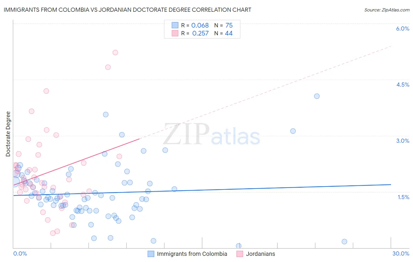 Immigrants from Colombia vs Jordanian Doctorate Degree