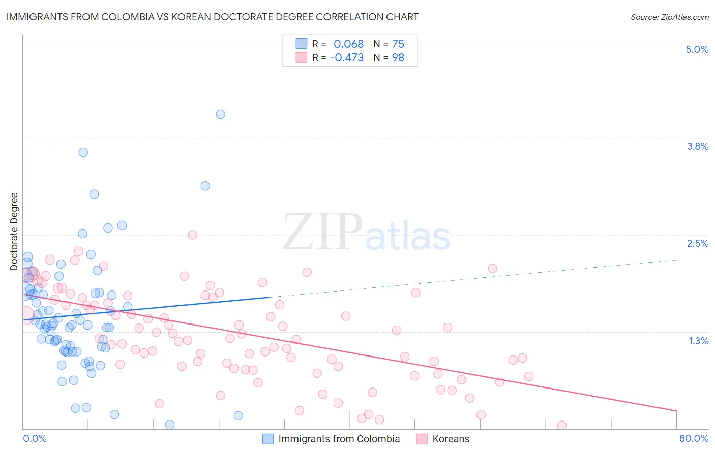 Immigrants from Colombia vs Korean Doctorate Degree