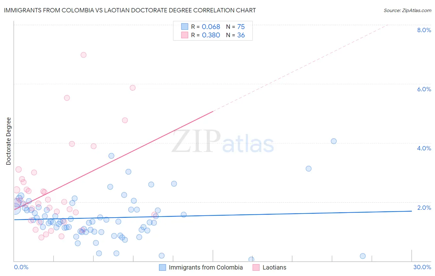 Immigrants from Colombia vs Laotian Doctorate Degree