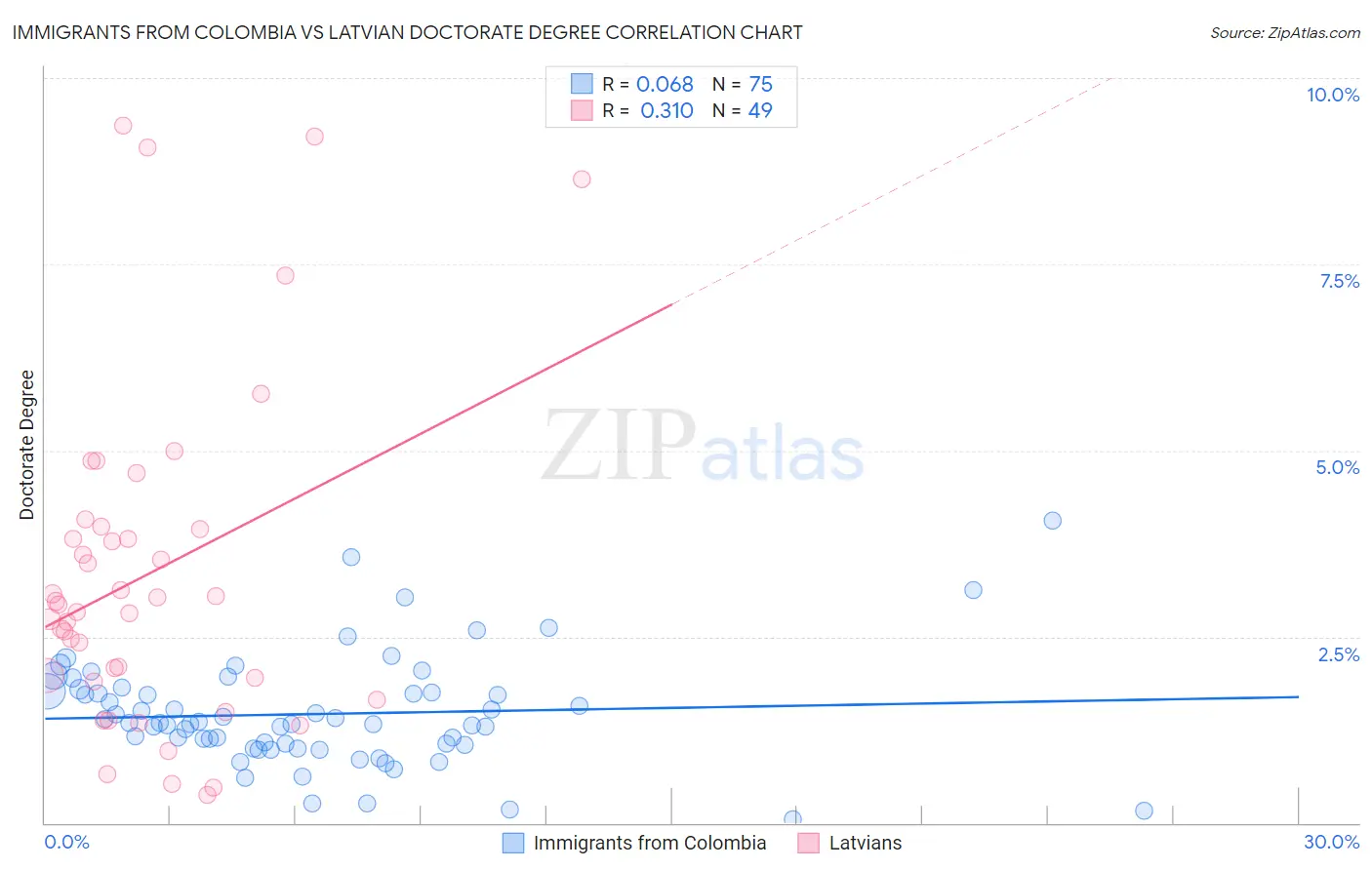 Immigrants from Colombia vs Latvian Doctorate Degree