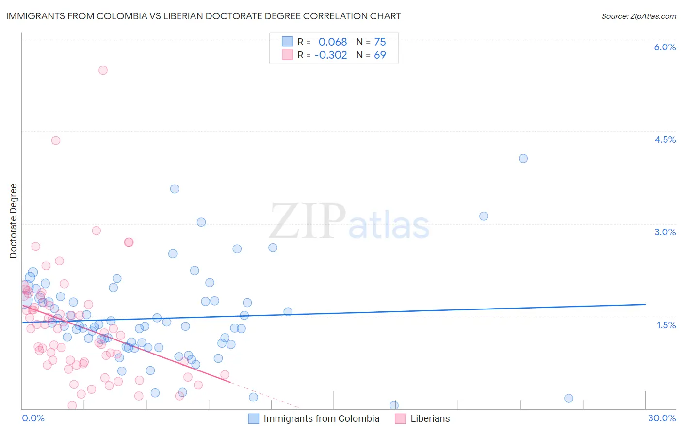 Immigrants from Colombia vs Liberian Doctorate Degree