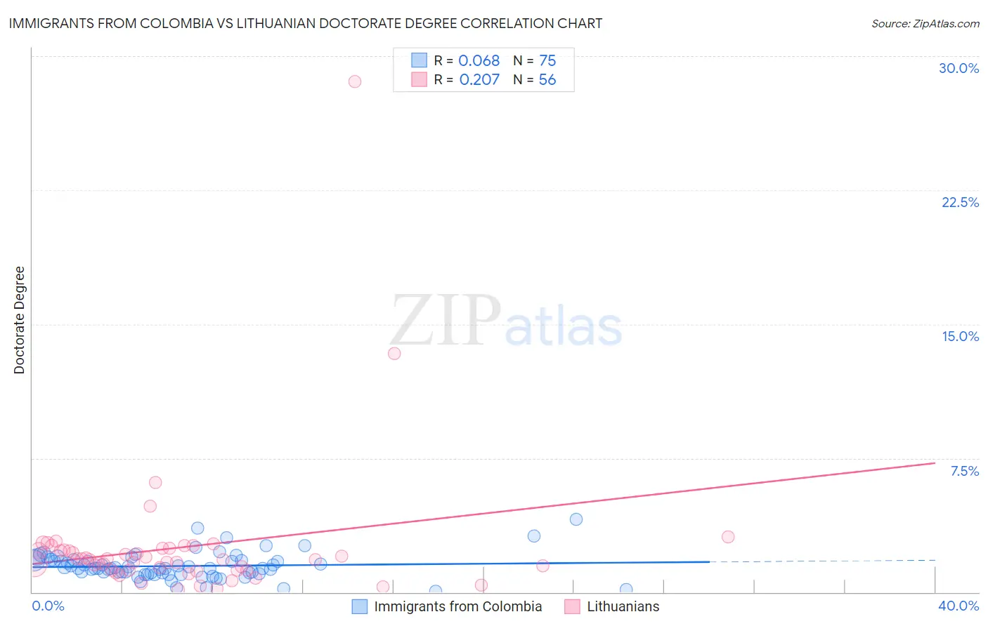 Immigrants from Colombia vs Lithuanian Doctorate Degree
