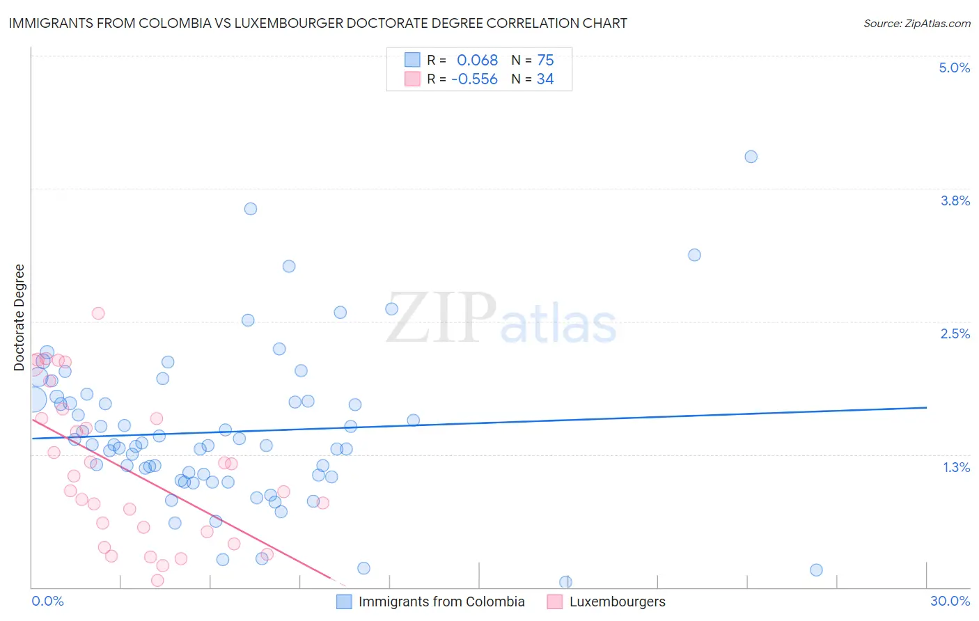 Immigrants from Colombia vs Luxembourger Doctorate Degree