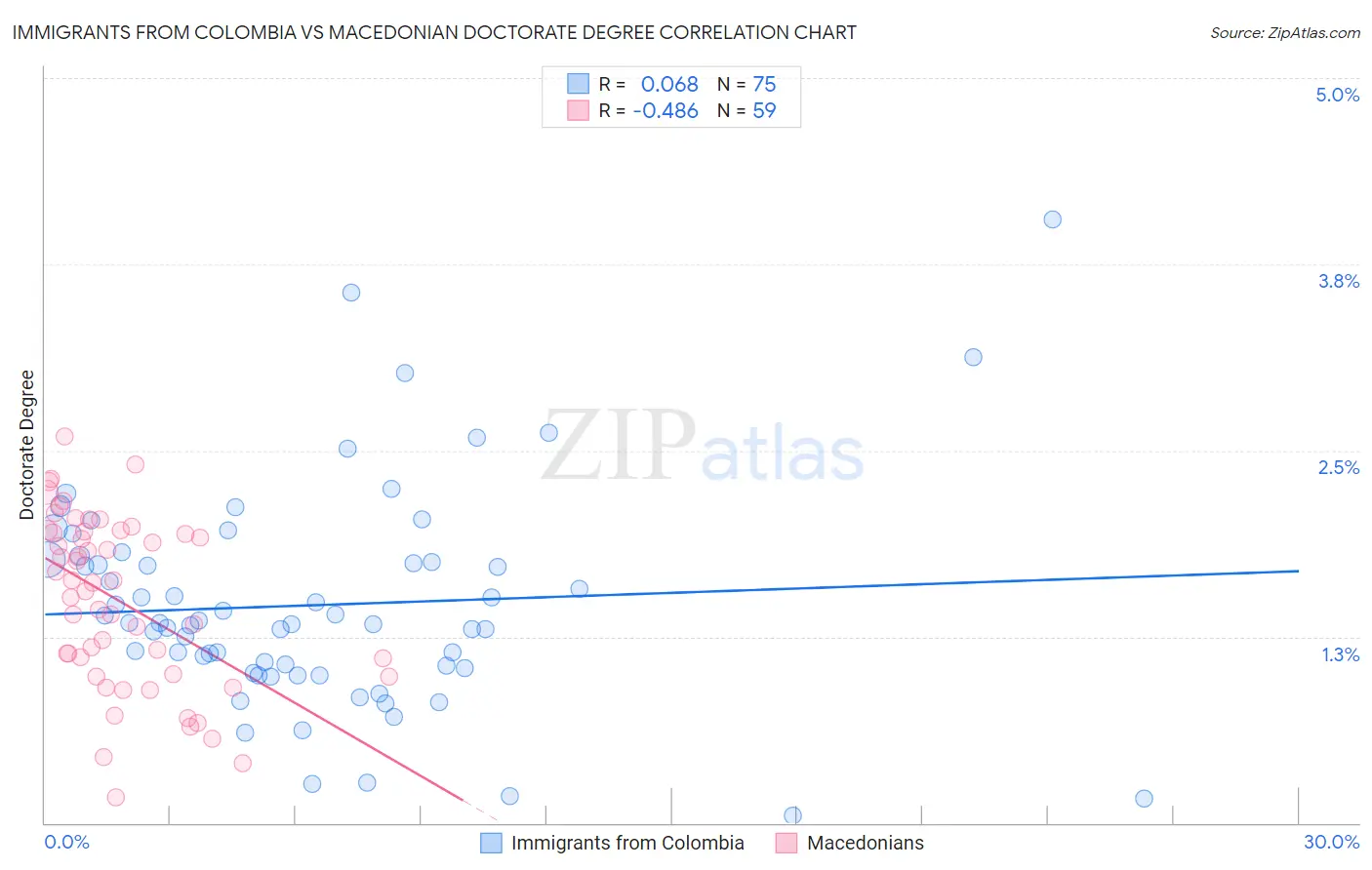 Immigrants from Colombia vs Macedonian Doctorate Degree