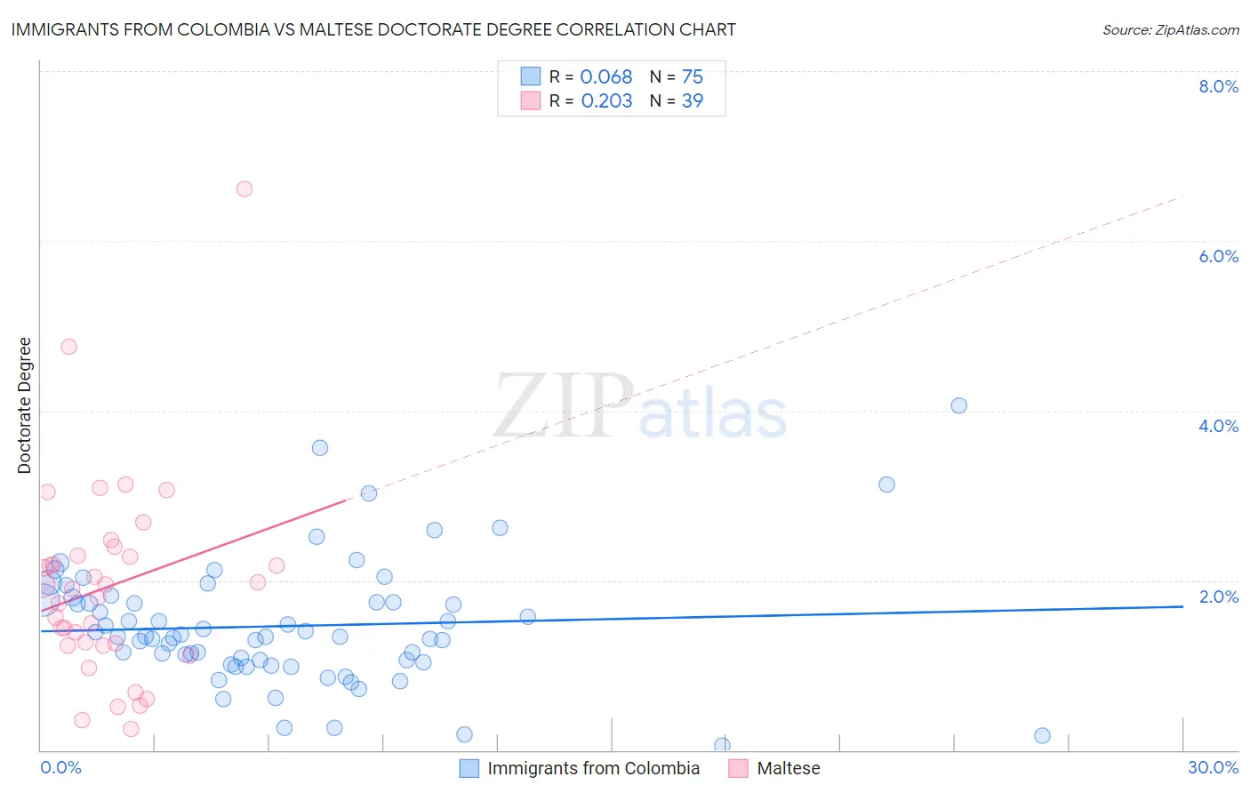 Immigrants from Colombia vs Maltese Doctorate Degree