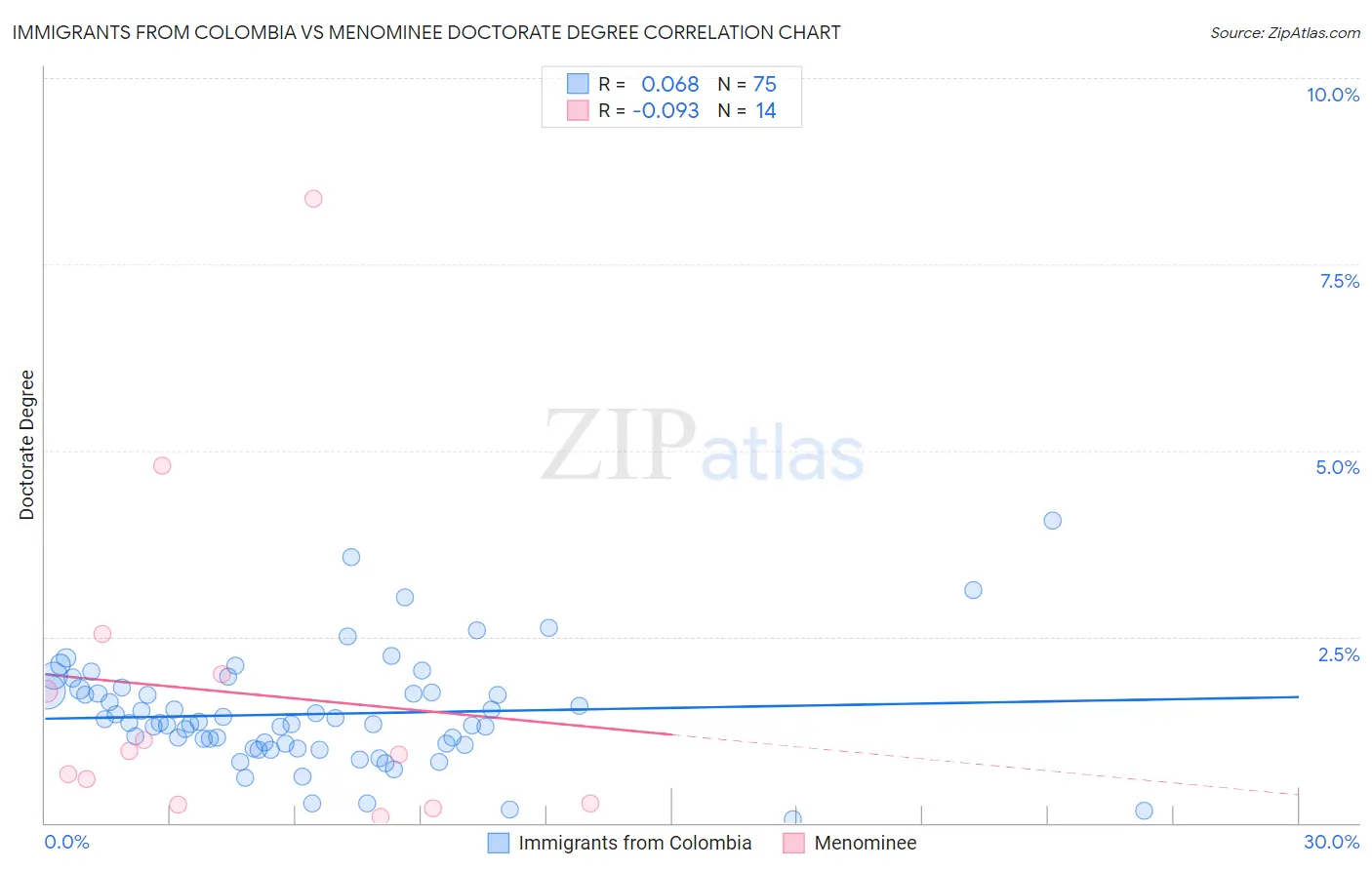 Immigrants from Colombia vs Menominee Doctorate Degree