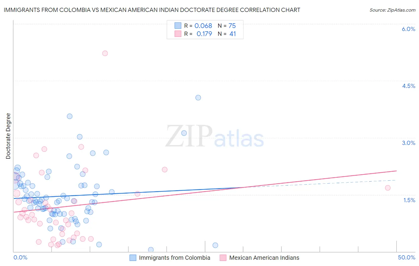 Immigrants from Colombia vs Mexican American Indian Doctorate Degree
