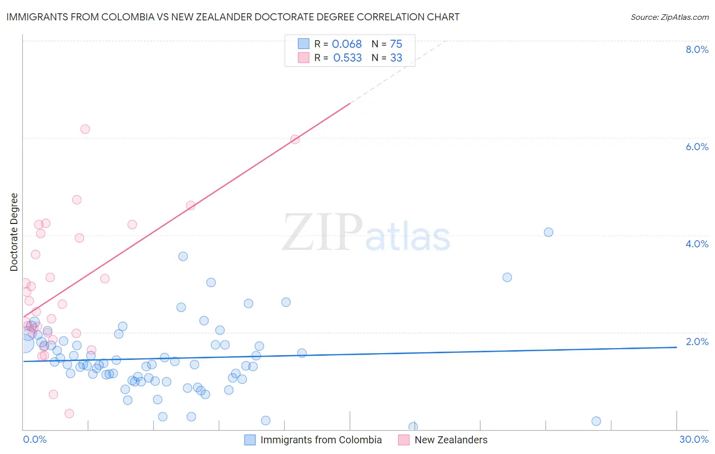 Immigrants from Colombia vs New Zealander Doctorate Degree