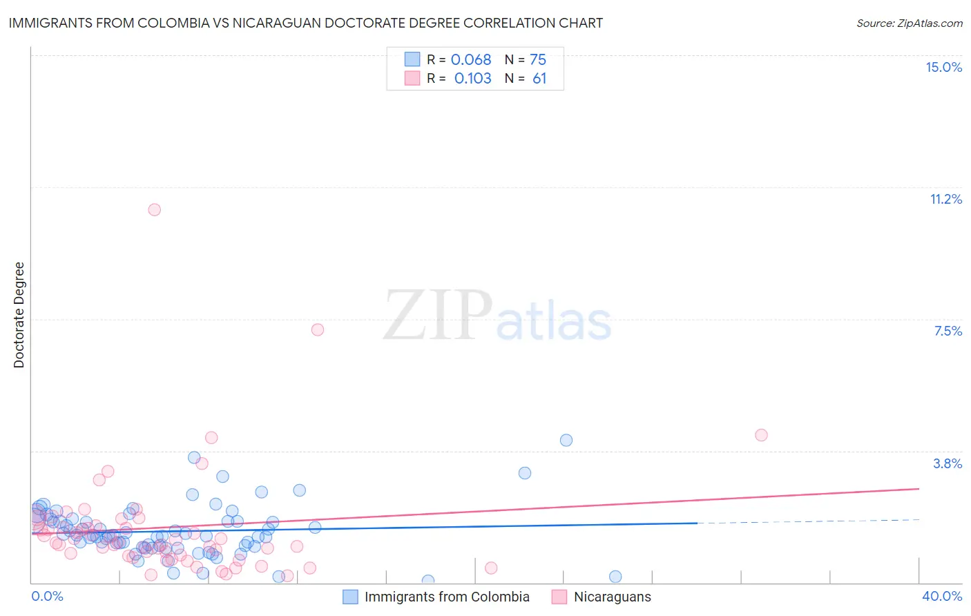 Immigrants from Colombia vs Nicaraguan Doctorate Degree