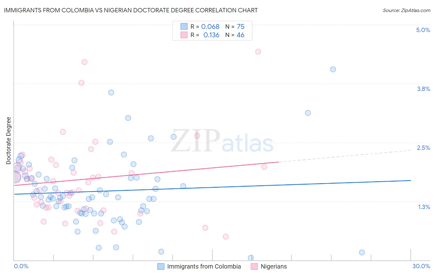 Immigrants from Colombia vs Nigerian Doctorate Degree