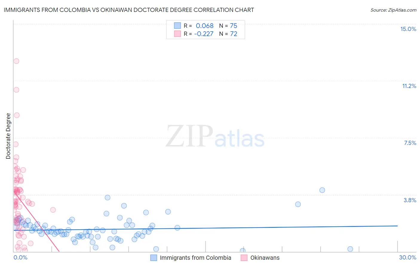 Immigrants from Colombia vs Okinawan Doctorate Degree