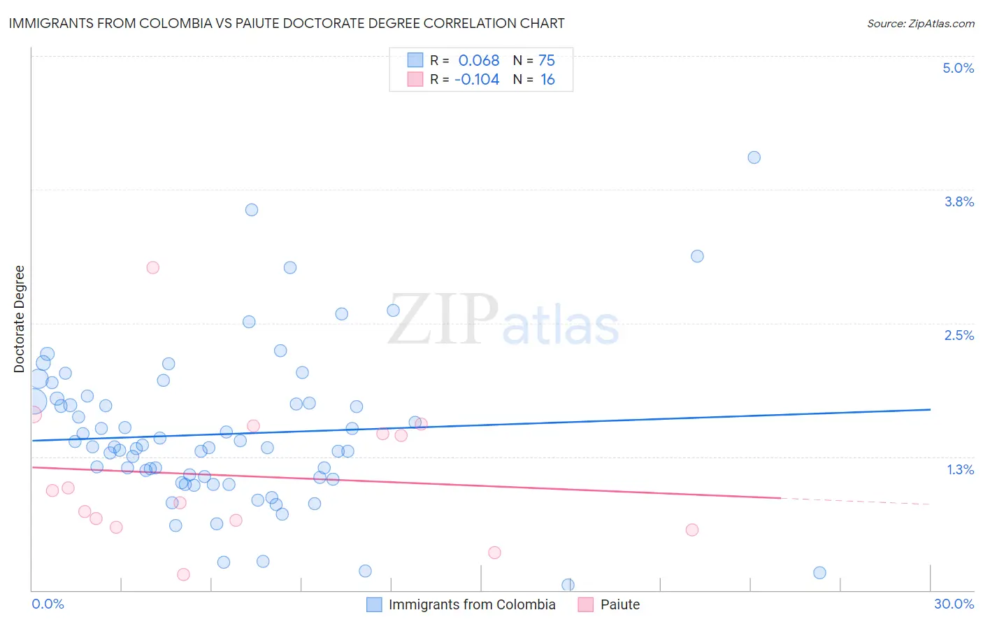 Immigrants from Colombia vs Paiute Doctorate Degree