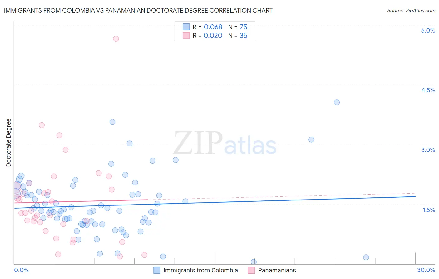 Immigrants from Colombia vs Panamanian Doctorate Degree