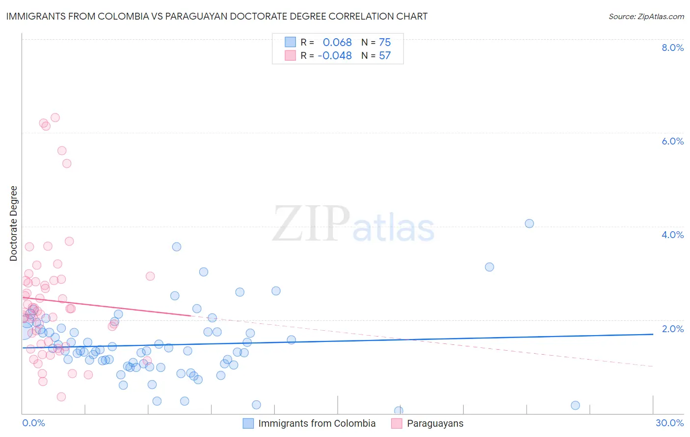 Immigrants from Colombia vs Paraguayan Doctorate Degree