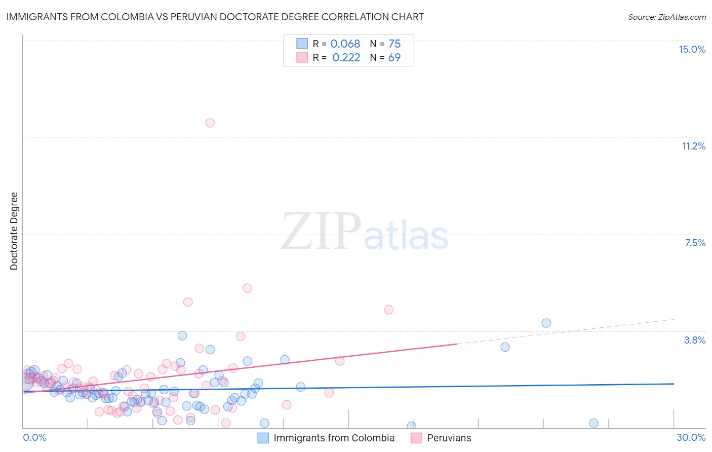 Immigrants from Colombia vs Peruvian Doctorate Degree